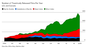 Hollywood Box Office Numbers Surge Even As Americans Stay Home Bloomberg Film box office terbaru 2019 ini akan diperankan oleh mena massoud, will smith, dan naomi scott. hollywood box office numbers surge even