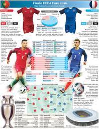 Het was de zevende keer dat het land aan het toernooi deelnam. Voetbal Beveiliging Ek Voetbal 2016 Infographic