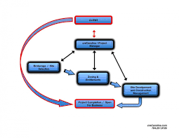 Flow Chart Creservices Client Project Management Facilities