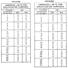 4140 Ht Verses 4142 Ht Material Engineering General Discussion Eng Tips