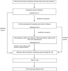 Before prescribing an antibiotic, your child's doctor will find out if it is the right medicine to treat yellow or green mucus in the nose does not automatically mean that antibiotics are needed. Sale Of Who Aware Groups Antibiotics Without A Prescription In Pakistan A Simulated Client Study Journal Of Pharmaceutical Policy And Practice Full Text