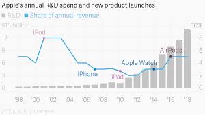 Apples Annual R D Spend And New Product Launches