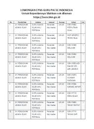 Indomaret sebagai pioneer bisnis gerai waralaba dan merupakan yang terbesar di indonesia, dengan total gerai >16.336 (jan 2019) dan pertumbuhan sampai. Top Pdf Lowongan Cpns Guru Matematika Se Indonesia Untuk Kepastiannya Silahkan Cek Dilaman Https Sscn Bkn Go Id 123dok Com