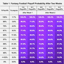 Welcome to our nfl team strength, projections, and probabilities page where you will find each team's expected power rating (epr), projected record, its probability of making the playoffs. Fast Starts Slow Starts And The Importance Of 1 1 Automated Insights