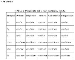 French Verb Conjugation Chart With English Translation