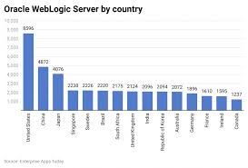 Image result for Computers Software Databases Oracle News and Media