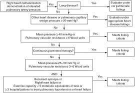 11 Pulmonary Hypertension Cardiovascular Disability Updating The Social Security Listings The National Academies Press