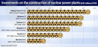 Olkiluoto 3 is being developed with european pressurized reactor (epr) technology , considered a direct okiluoto 3's original cost was pegged at about 3.2 billion euros ($3.8 billion u.s.), but in 2012. The State Is Always Present In The Financing Of Nuclear Power Plants Obserwator Finansowy Ekonomia Debata Polska Swiat