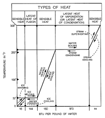 Fundamentals Of Refrigeration