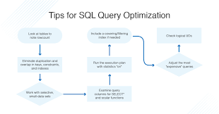 Sql Query Optimization And Tuning To Improve Performance - Dnsstuff