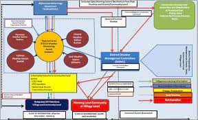 Early Warning System Mechanism Flow Chart Province And Download Scientific Diagram