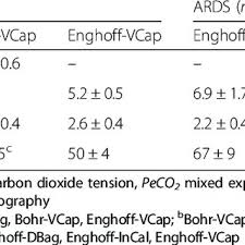 The equation states vd is equal to vt multiplied by the partial pressure of arterial carbon dioxide (paco2) minus partial pressure of expired carbon dioxide (peco2) divided by paco2. Agreement Between Different Techniques To Calculate Mixed Expired Download Scientific Diagram
