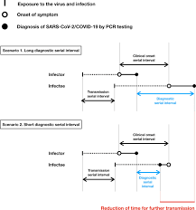 Diagnostic Serial Interval As A Novel Indicator For Contact Tracing Effectiveness Exemplified With The Sars Cov 2 Covid 19 Outbreak In South Korea International Journal Of Infectious Diseases