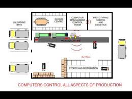 Computers are now widely used in product design and in automation of selected areas in factories. Computer Integrated Manufacture Cim Youtube