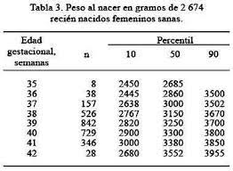 El Peso Del Recien Nacido Sano Segun Edad Gestacional En Una Poblacion De Lima
