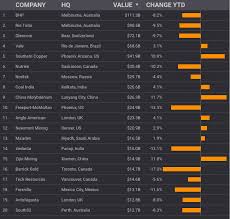 Charts Mining Rally Running Out Of Steam As Copper Price