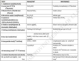Cbse Class 12 Chemistry Chemical Test To Distinguish Between