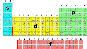 Can't change a rubric once you've started using it. Electron Configurations The Cavalcade O Chemistry