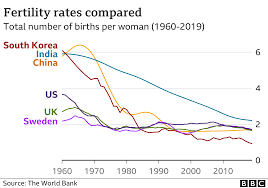 The total fertility rate in a specific year is defined as the total number of children that would be born to each woman if she were to live to the end of . How Do You Convince People To Have Babies Bbc News