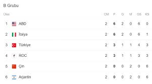 Check spelling or type a new query. Tokyo 2020 Turkiye Nin B Grubu Nda Kalan Maclari Ve Puan Durumu