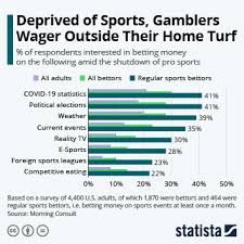 That means casino operators in louisiana who already do sports betting in places where it's legal, like mississippi or las vegas, could apply for that certificate and be able to start early. Chart Deprived Of Sports Gamblers Wager Outside Their Home Turf Statista