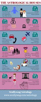 Astrology And Romance Compatibility Scullywag Astrology Birth Chart Astrology Astrology Learn Astrology