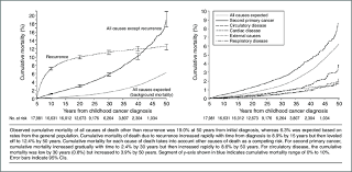 What are the causes of cancer in children? Cumulative Mortality Of Causes Of Death Among Survivors Of Childhood Download Scientific Diagram