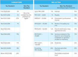 The malaysia income tax calculator uses income tax rates from the following tax years (2019 is simply the default year for this tax calculator), please note these income tax tables only include taxable elements. Ease Of Doing Business Singapore Vs Malaysia Rikvin Pte Ltd