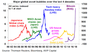 Chart Bitcoin Versus Other Major Global Asset Bubbles Since