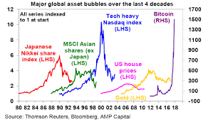 chart bitcoin versus other major global asset bubbles since