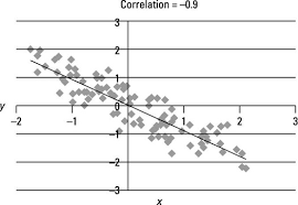 Use Scatter Plots To Identify A Linear Relationship In