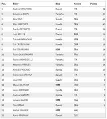 Dorna merilis jadwal motogp 2021, di mana bakal berlangsung sebanyak 21 seri. Klasemen Motogp 2019 Start Dari Posisi Ke 13 Dovizioso Meroket Ke Puncak Bolasport Com