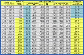 For better clarity, do refer to the socso contribution rate table. Sss Releases New Contribution Table Effective April 2019 Rachfeed