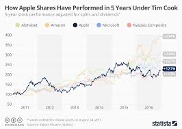 Chart How Apple Shares Have Performed In 5 Years Under Tim