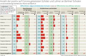 Für die jahrgangsstufen 1 bis 6 wird wechselunterricht in halber. Schulen In Berlin Immer Mehr Corona Falle Berliner Morgenpost