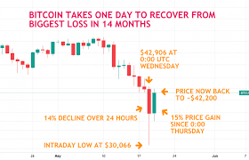 Some information about bitcoin and online scams. Bitcoin Back To 42k Nearly Recovers Wednesday S Losses Coindesk