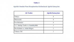 Güncel 2020 lgs deneme puanı hesaplama için aşağıdaki lgs deneme puan hesaplama robotunu kullanın. Lgs Puan Hesaplamasi Nasil Yapilir 2020 Lgs Puan Hesaplama Son Dakika Haberleri