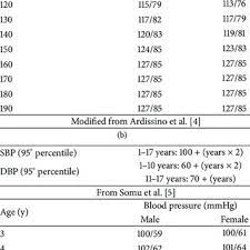 Pdf Comparison Among Different Screening Tests For Diagnosis Of Adolescent Hypertension
