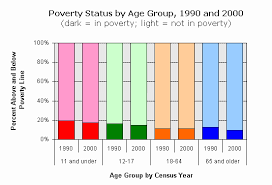 Censusscope Poverty By Age