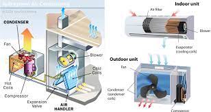 Split air conditioner parts are designed with the latest features and technologies to make air conditioning exemplary. How Air Conditioner Works Theory Explanation
