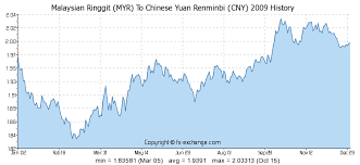 Malaysian Ringgit Myr To Chinese Yuan Renminbi Cny History