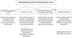 Operationalizing A Concept The Systematic Review Of Composite Indicator Building For Measuring Community Disaster Resilience Sciencedirect