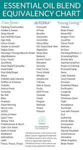 updated chart with essential oil blend comparisons for edens