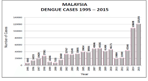 Population distribution and basic demographic characteristics, population and housing census of malaysia 2010. Dengue Cases In Malaysia For 1995 2015 Download Scientific Diagram