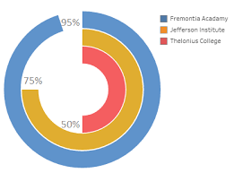 Javascript Britecharts Stacked Donut Chart Stack Overflow