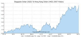 singapore dollar sgd to hong kong dollar hkd history