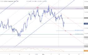 Near Term Setups In Usd Jpy Gbp Usd And Ethereum