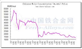 Molybdenum Concentrate