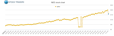 Nextera Energy Price History Nee Stock Price Chart
