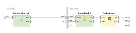 The operator takes care of creating the. Cross Validation Why How To Cross Validate Models Rapidminer